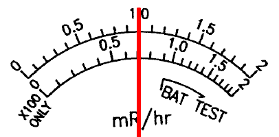 exposure rate meter face, needle at 1.0 mR/hr on linear scale and 0.7 mR/hr on non-linear scale