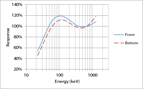 Model 9DP* Ambient Dose Equivalent Energy Response Curve Relative to Cs-137
