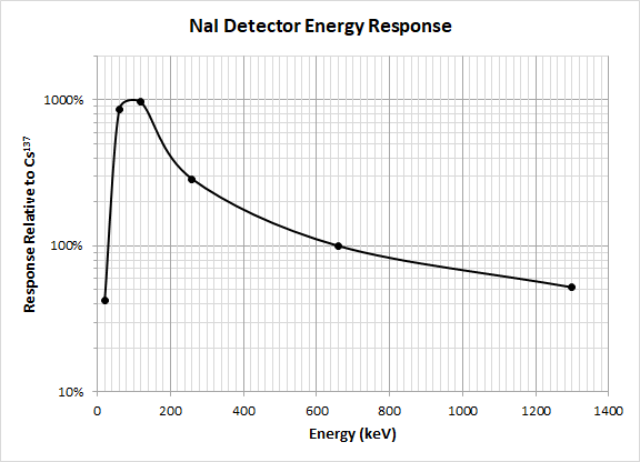 NaI Detector Energy Response Curve 